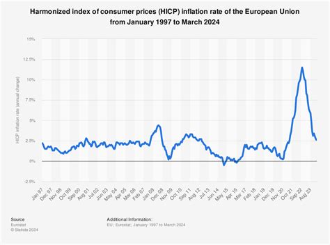inflation rates europe